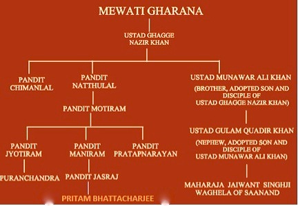 Mewati Gharana Tree